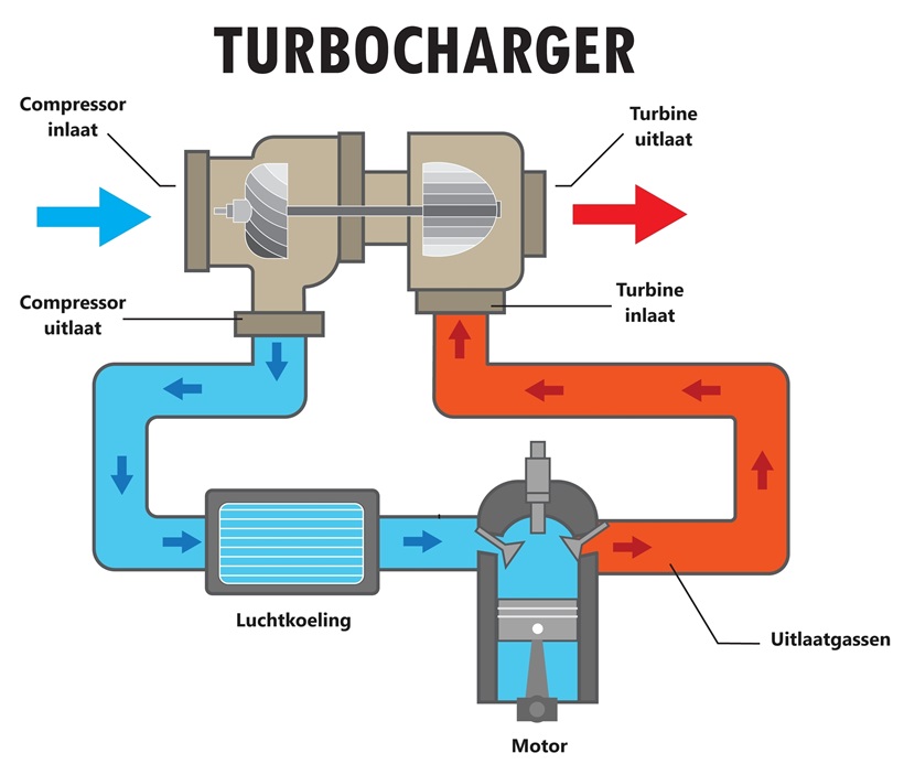 turbo-werking-info