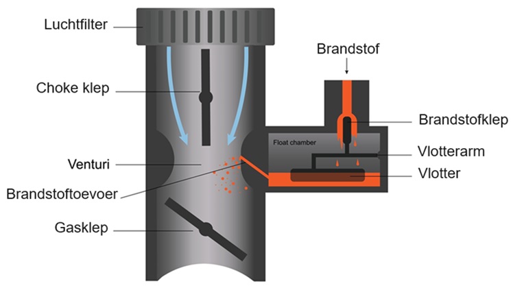 hoe-werkt-carburateur