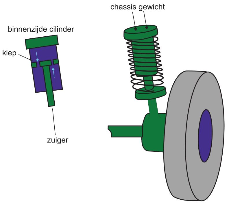 schokdemper-werking